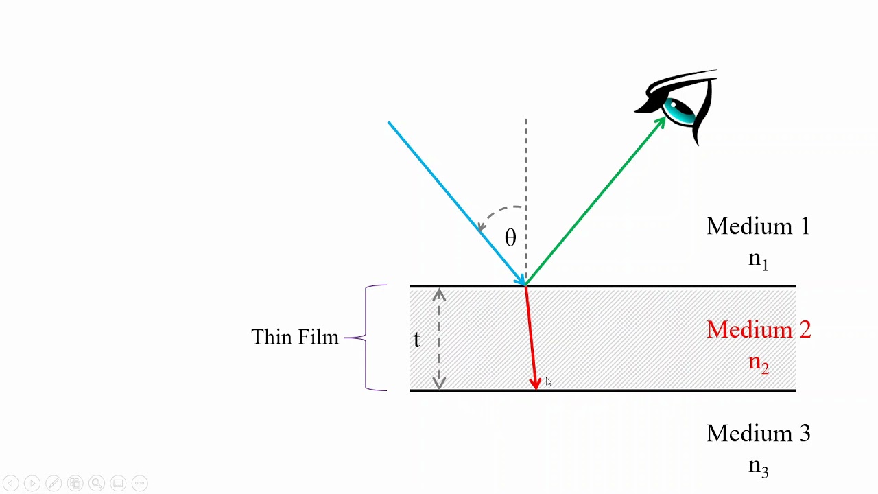 I-11-1) Interference in Thin Films - التداخل في الأغشية الرقيقة