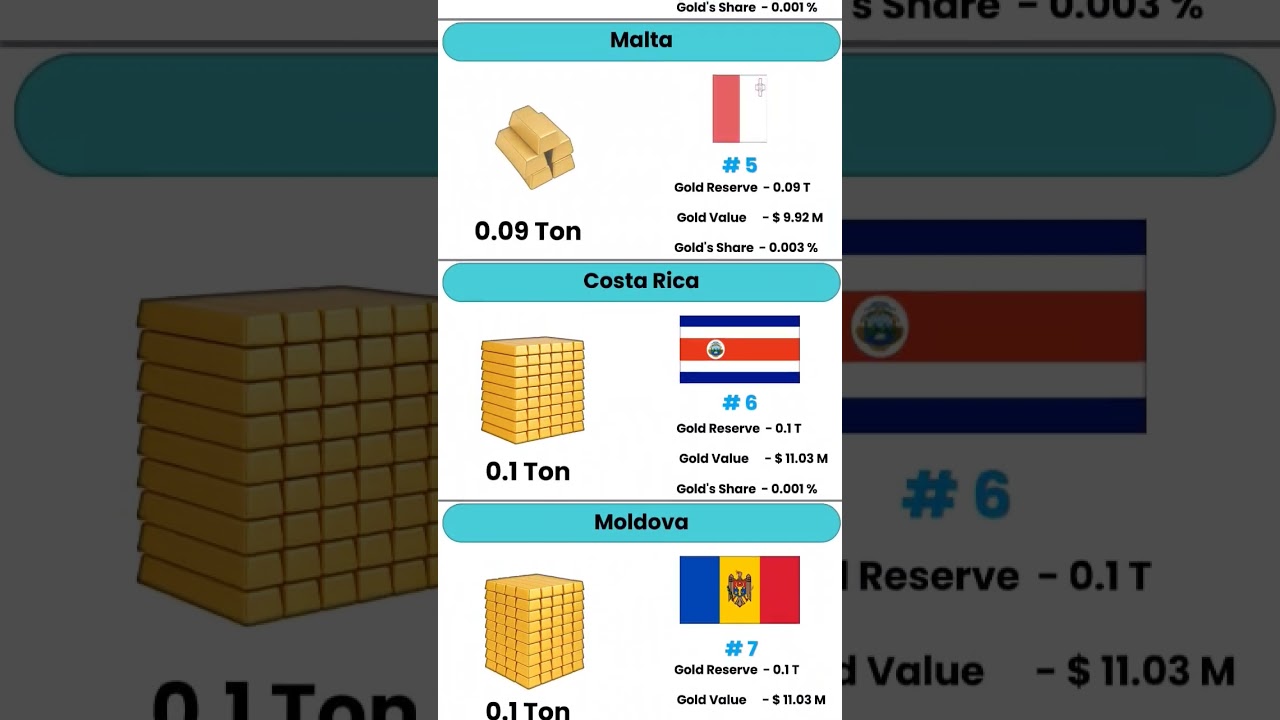 Top 10 Countries with the Smallest Gold Reserves (2025) | Global Gold Comparison