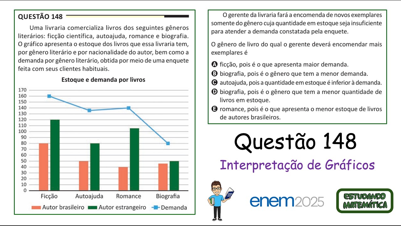 ENEM 2025 - Questão 148 - Interpretação de Gráficos - Estoque e Demanda por Livros