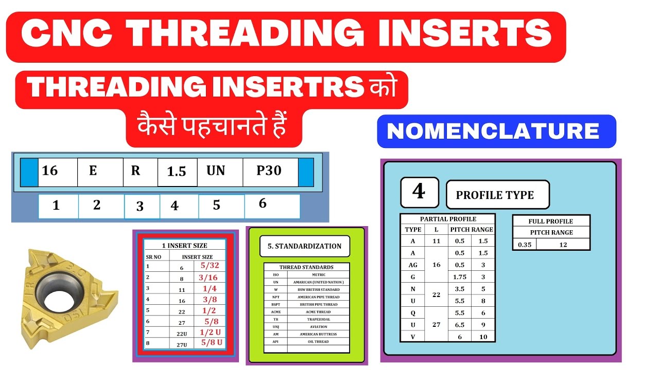 CNC threading insert nomenclature - cnc threading insert - cnc insert nomenclature - cnc inserts