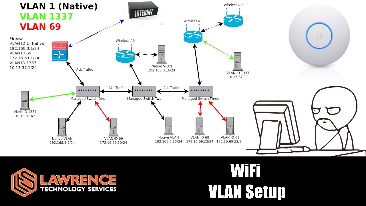 Точки доступа и создание сетей WiFi VLAN с использованием UniFi Wireless