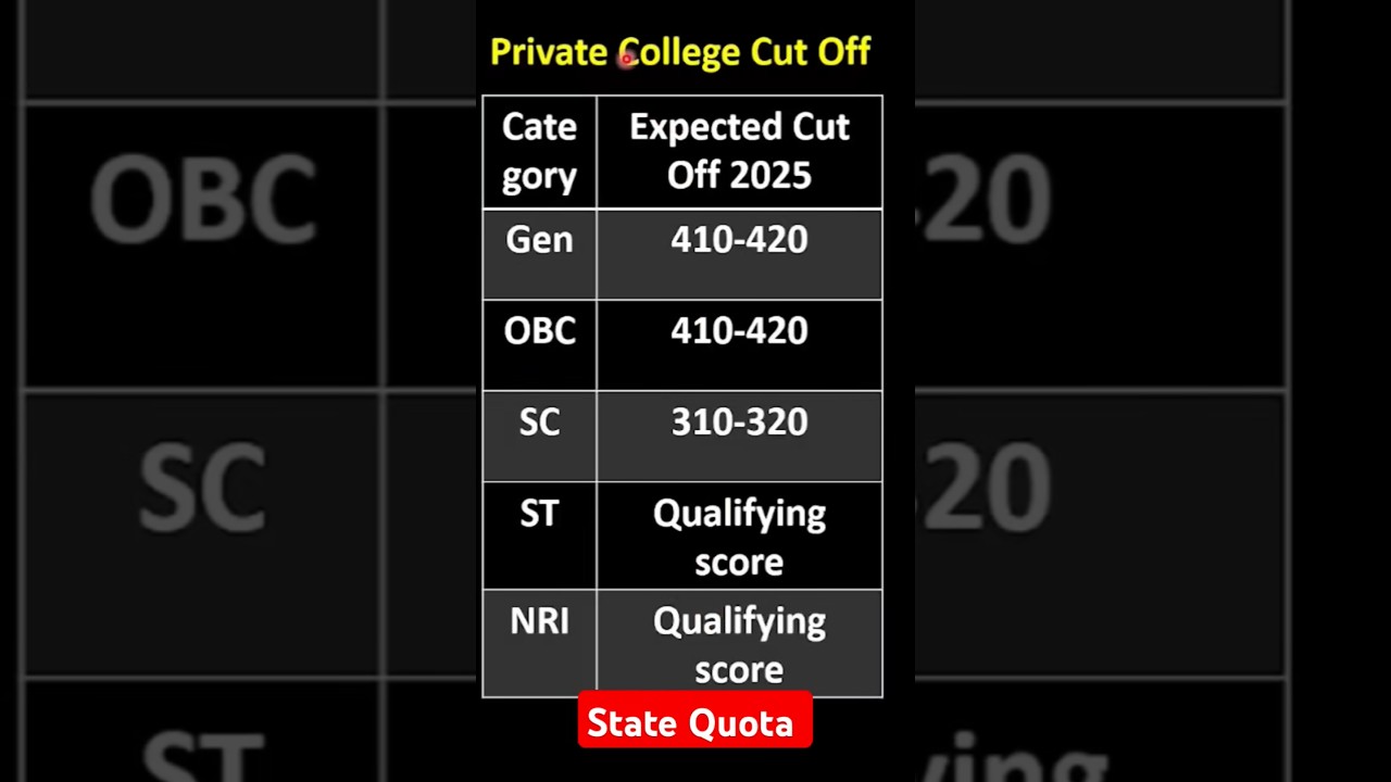 Madhya Pradesh Expected Cut Off 2025 | MP cut off 2025 | NEET 2025 Expected Cut Off | NEET 2025