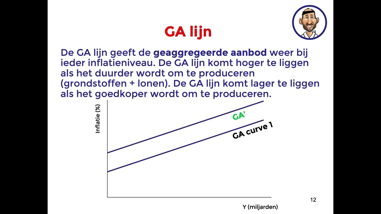 Economie vwo | IS MB GA model - uitleg over de IS, MB en GA lijn + ✅  OEFENING + ✅ SAMENVATTING
