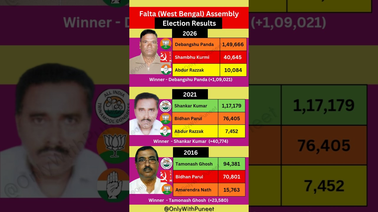 Falta (West Bengal) Election Result 2026 | BJP Candidate Debangshu Panda won | #bjp #falta