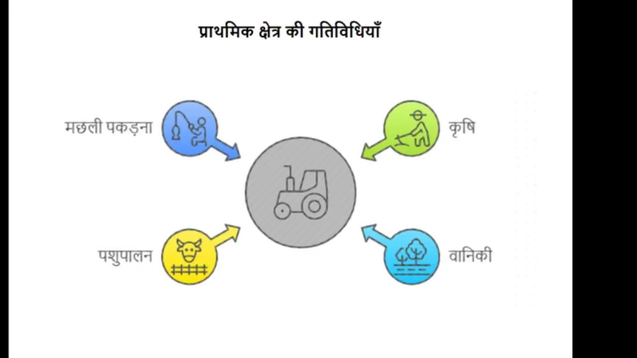 आर्थिक गतिविधि व क्षेत्र Economic Activity( Economic Geography)