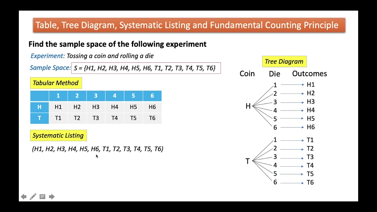 Table, Tree Diagram, Systematic Listing and Fundamental Counting Principle