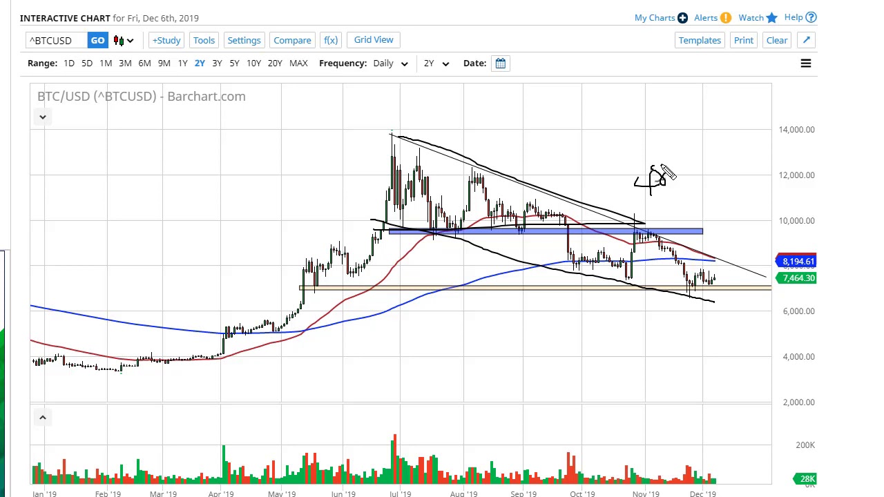 Bitcoin Forecast December 9, 2019
