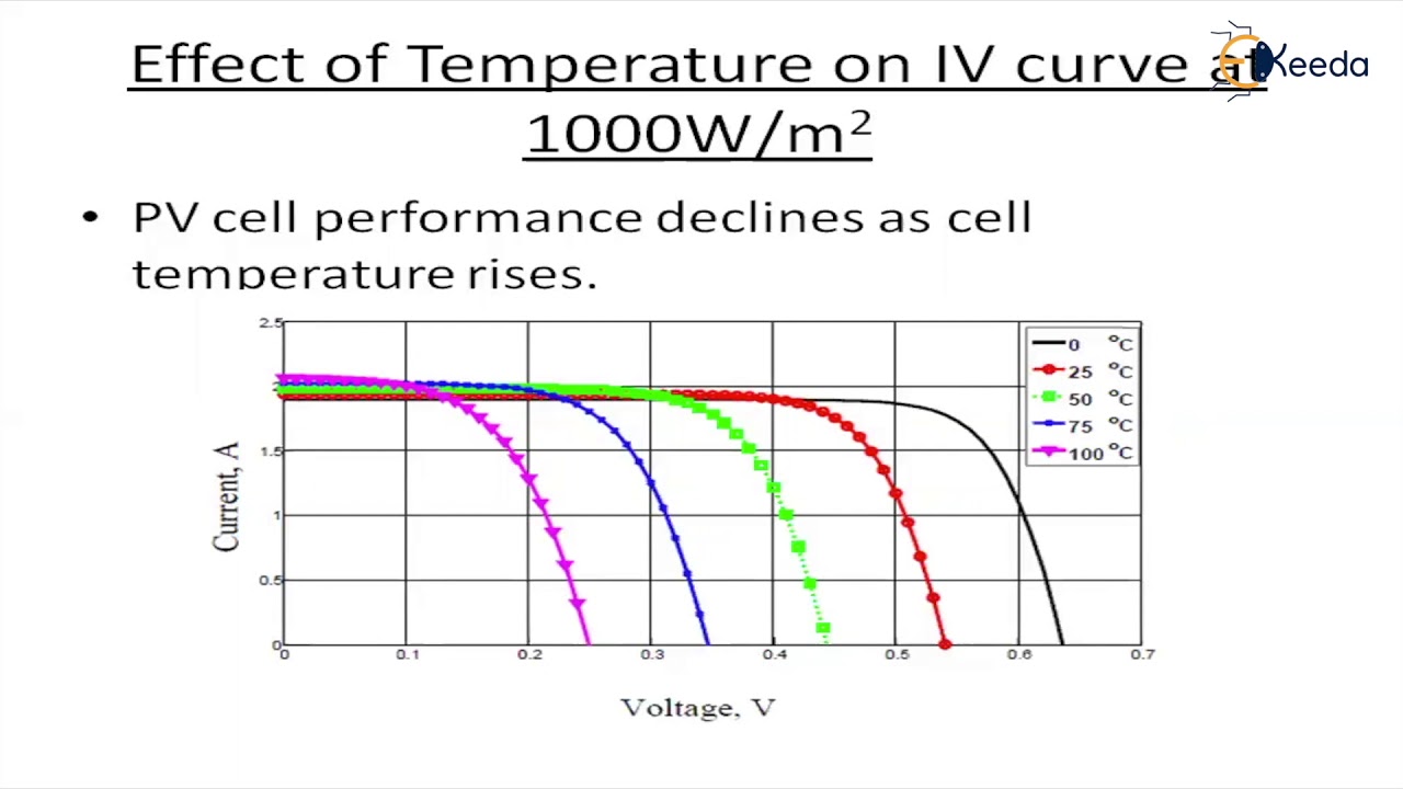 Solar PV Modules Part-1 (IV and PV Characteristics) - Solar Energy