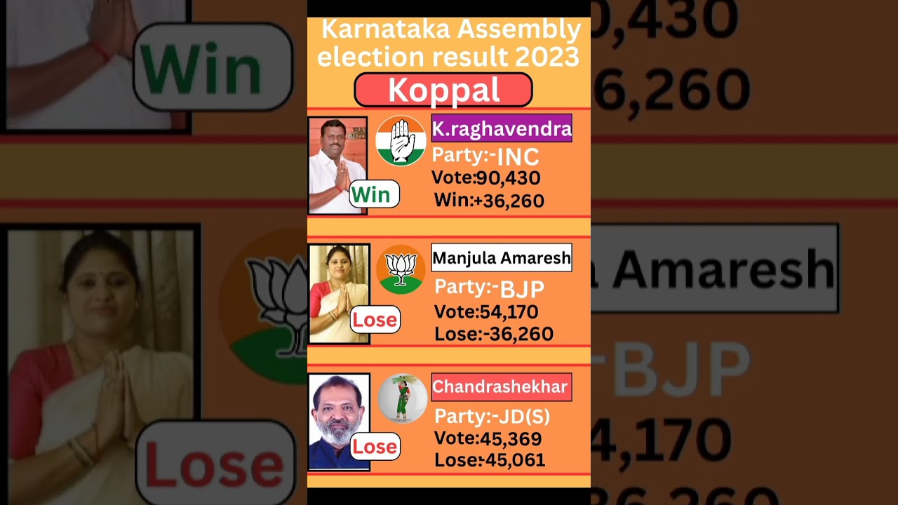 Koppal (Karnatak) Assembly election result 2023 #karnataka #election #government