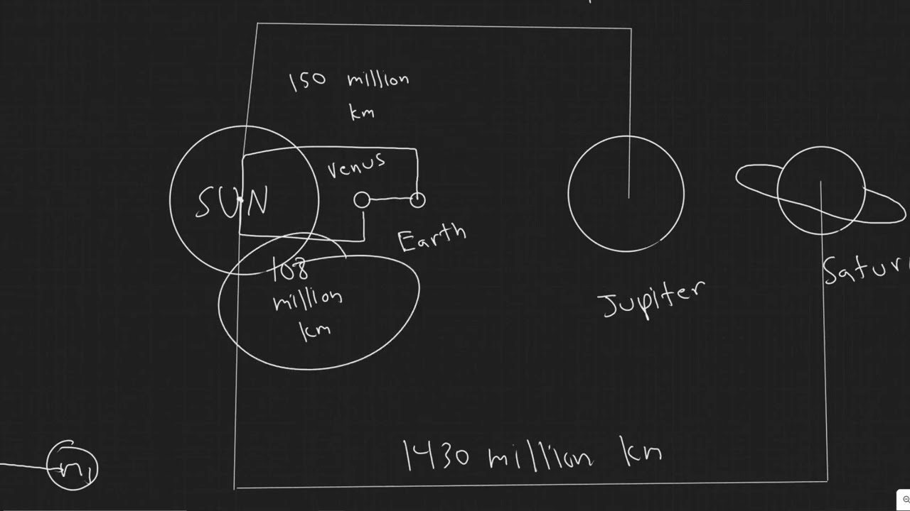 Every few hundred years most of the planets line up on the same side of the Sun. Calculate the total