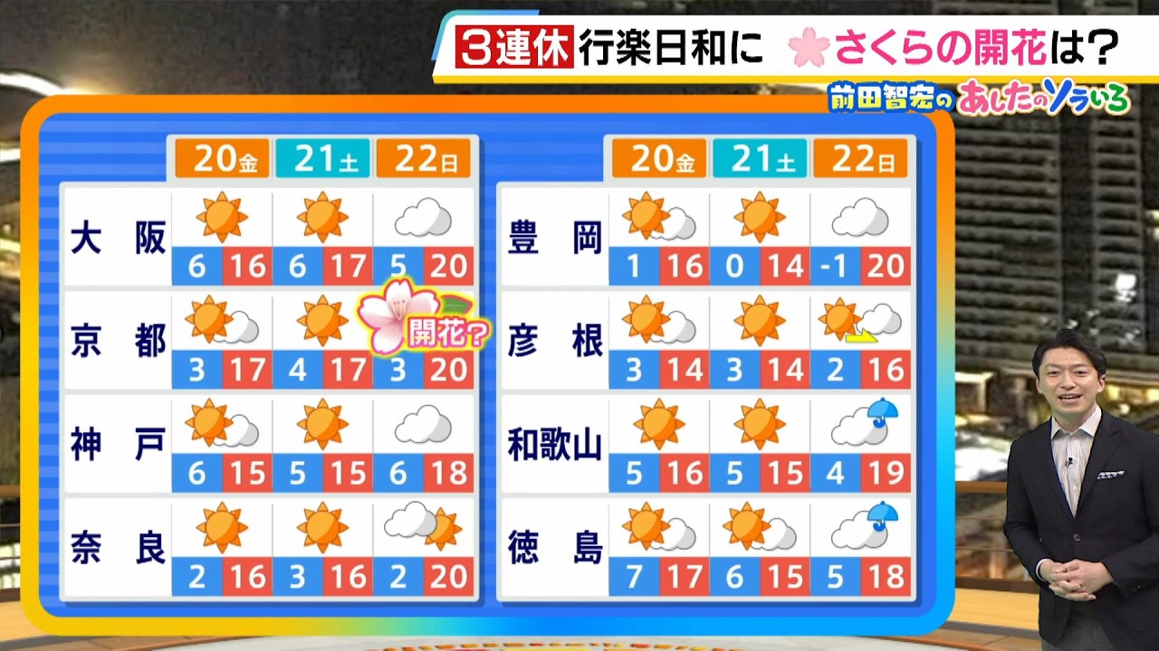 【3月20日(金・祝)】春分の日は穏やかな行楽日和　春のやっかい者の花粉や黄砂、寒暖差には要注意【近畿の天気】#天気 #気象