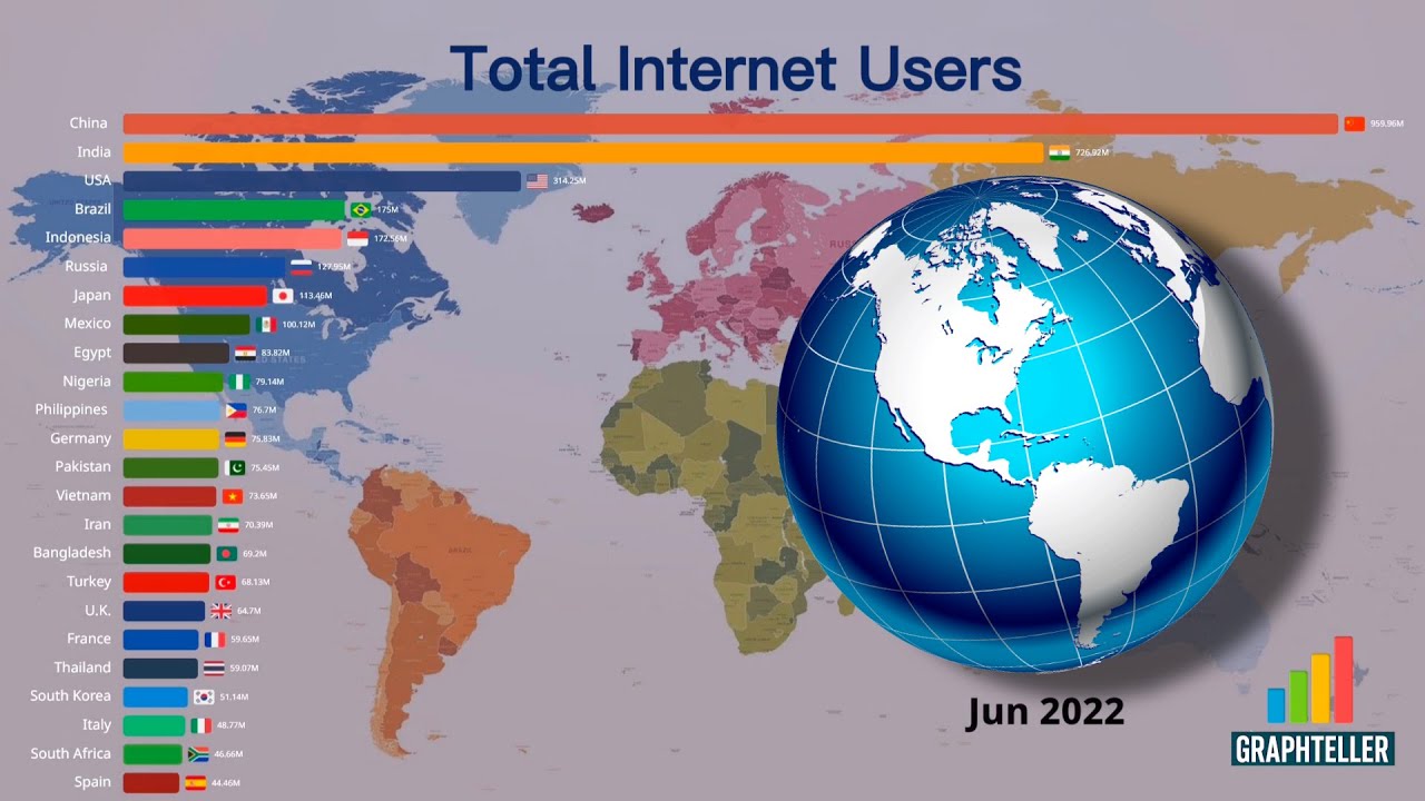 Countries with most Internet Users  (2000&ndash;2025)  | Global Rankings