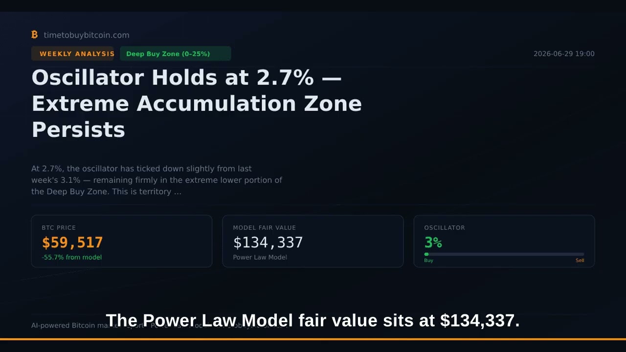Is it time to buy Bitcoin? Oscillator Holds at 2.7% &mdash; Extreme Accumulation Zone Persists