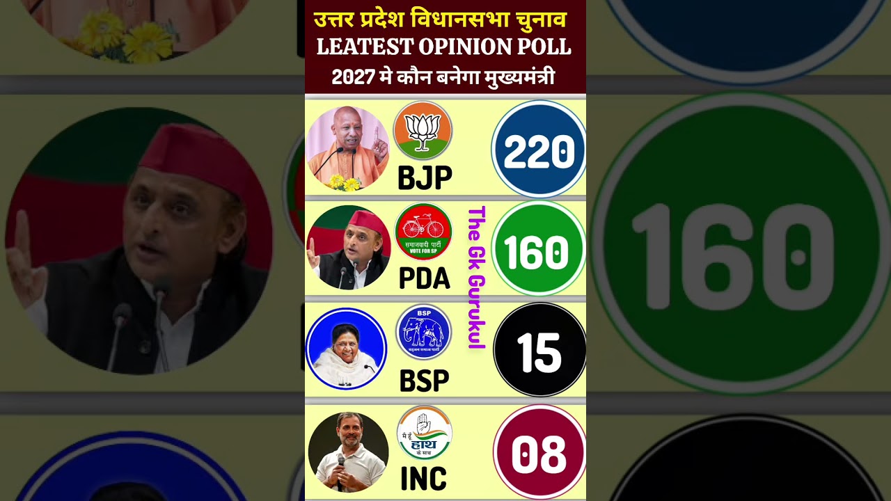 Uttar Pradesh Assembly Election 2027 Who will take the lead? 🗳️📊🔥 #upelection2027​​#yogiadityanath​​