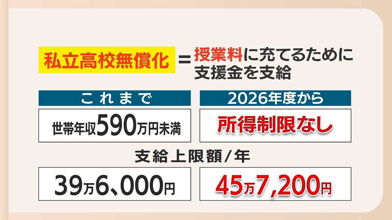 「安くなるなら私立へ」高校受験に異変　無償化で私立人気上昇　公立は過去最低倍率の一方で「トップ校」は激戦化　授業料0円でも差は50万円？無償化の&rdquo;隠れた費用&rdquo;福岡県