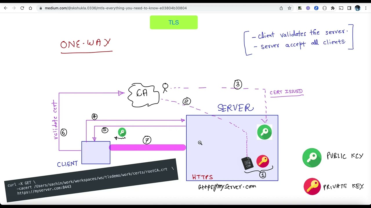 MTLS - Mutual TLS (Everything you need to know)