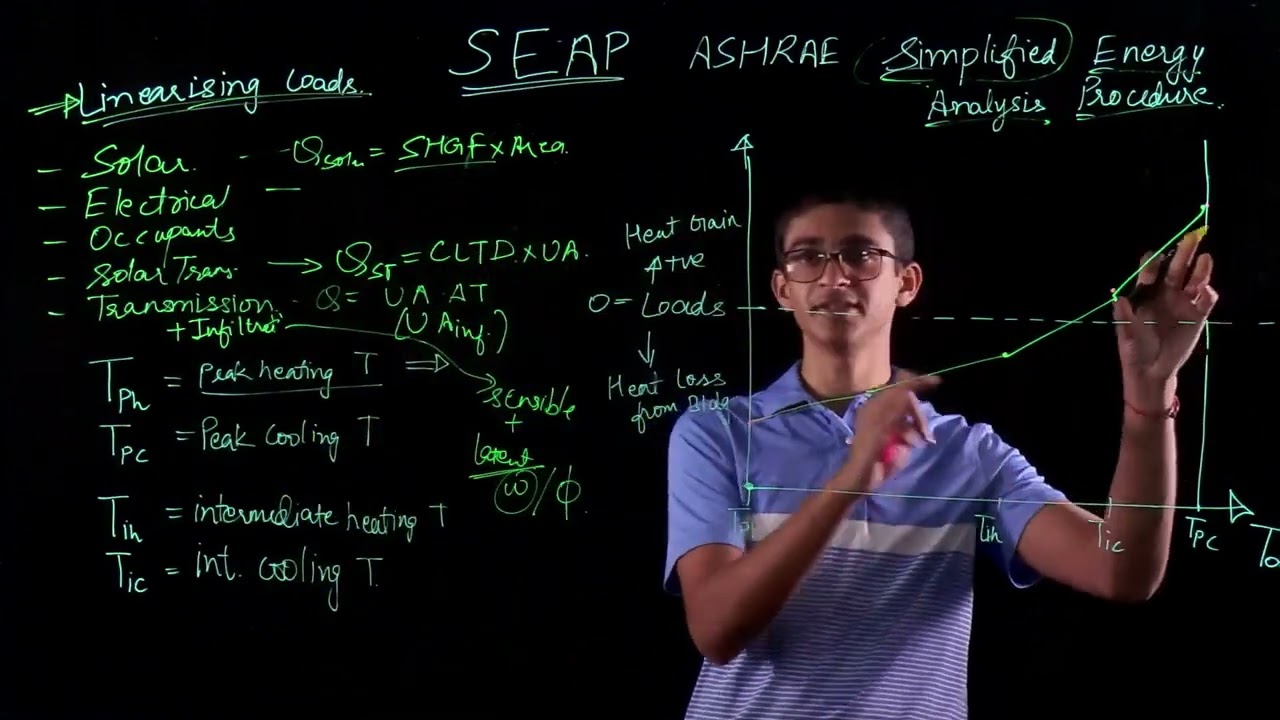 ASHRAE SEAP Simplified Energy Analysis Procedure | Load Linearization Procedure using Example