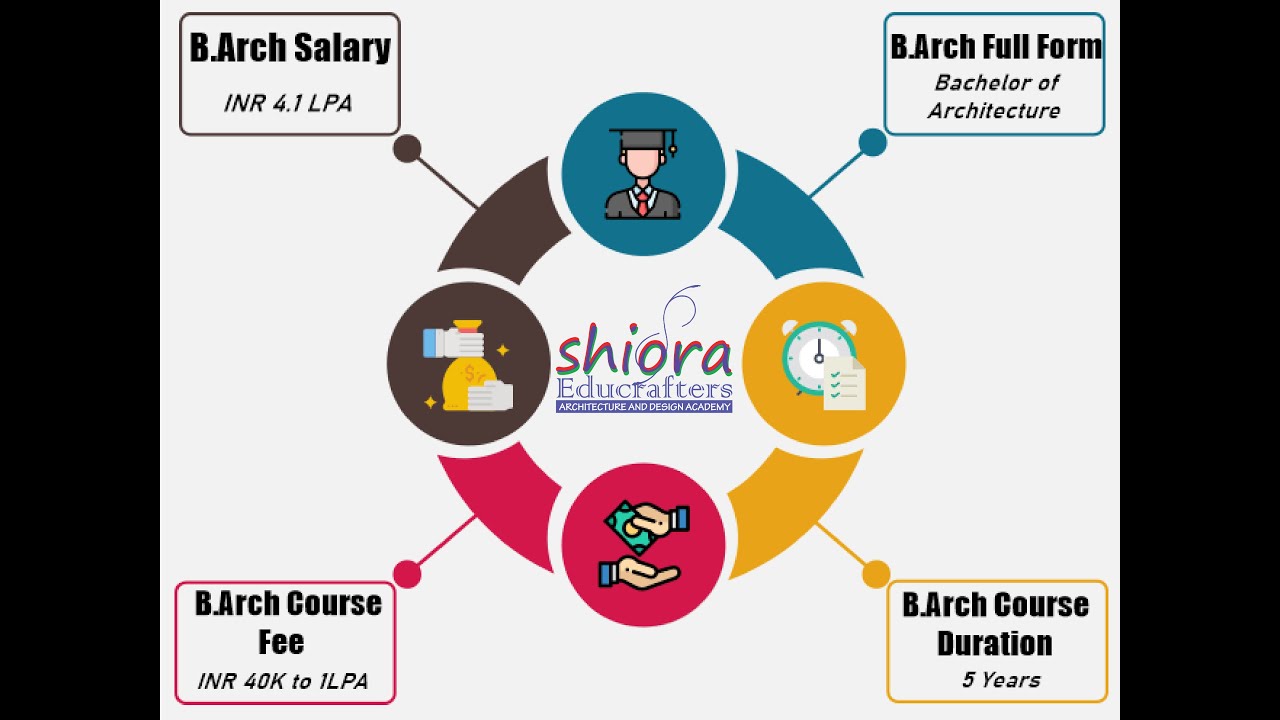 NATA 2020 | CAREER AFTER 12TH | ARCHITECTURE | B.ARCH ADMISSION PROCESS