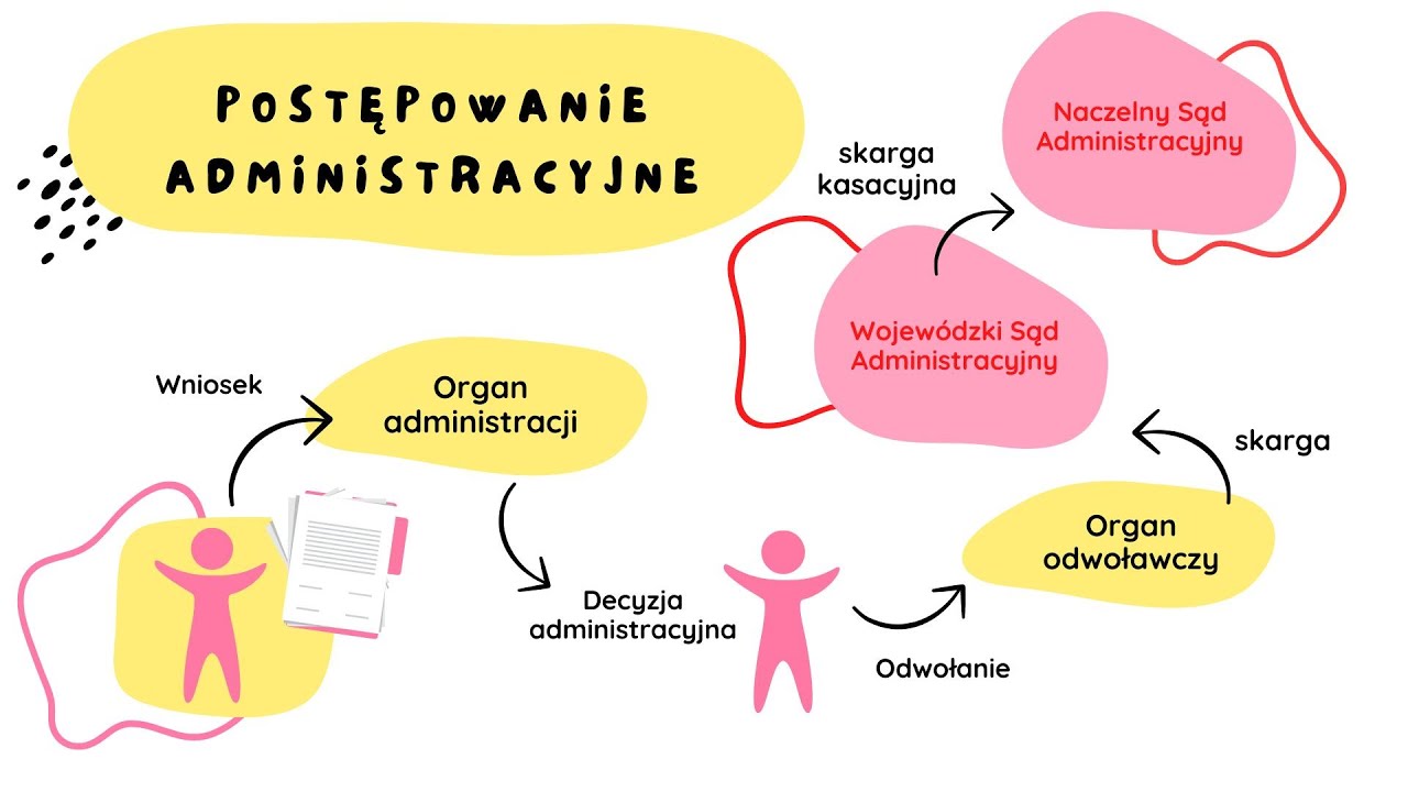 Postępowanie administracyjne | WOS w Pigułce