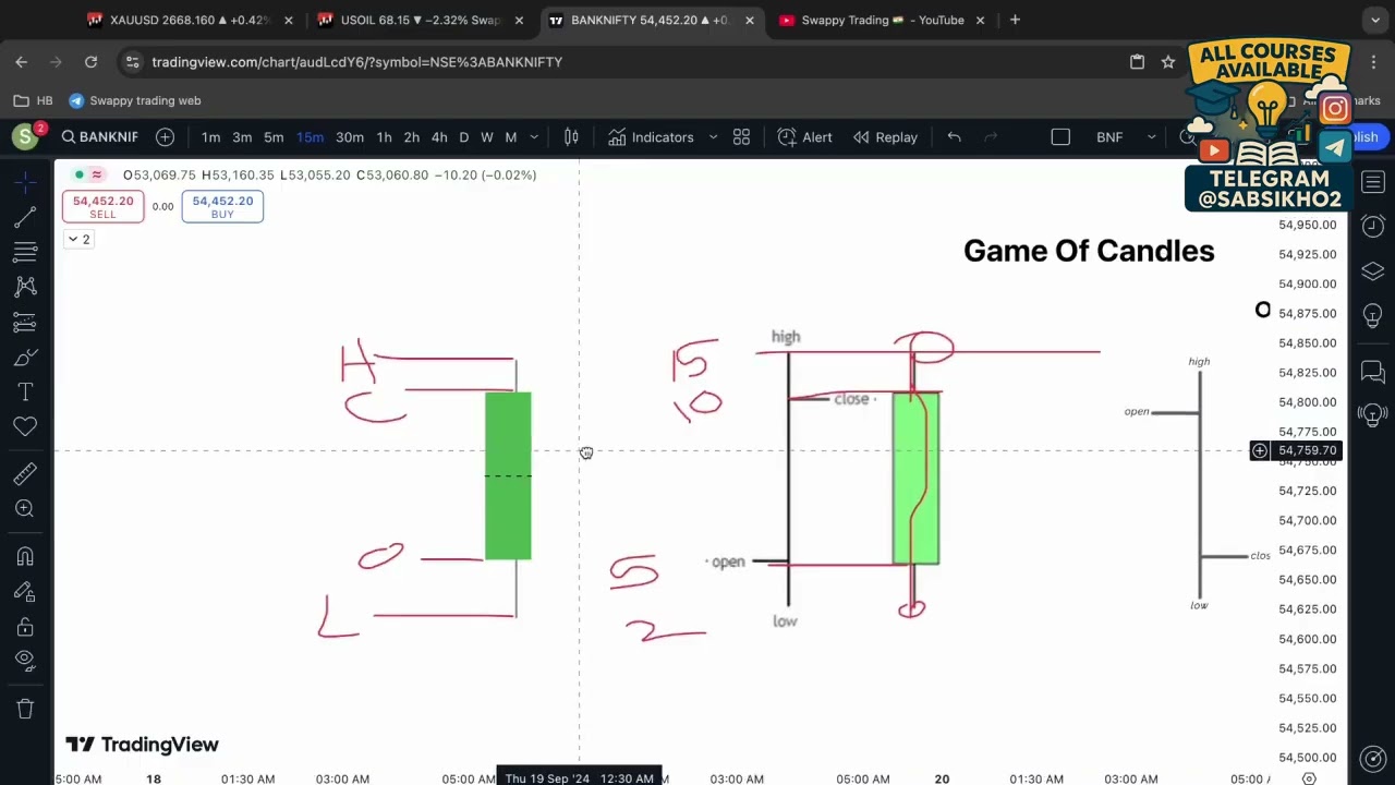 🚀EP 1 Part I 3C Setup Scalping Setup – Swappy Trading