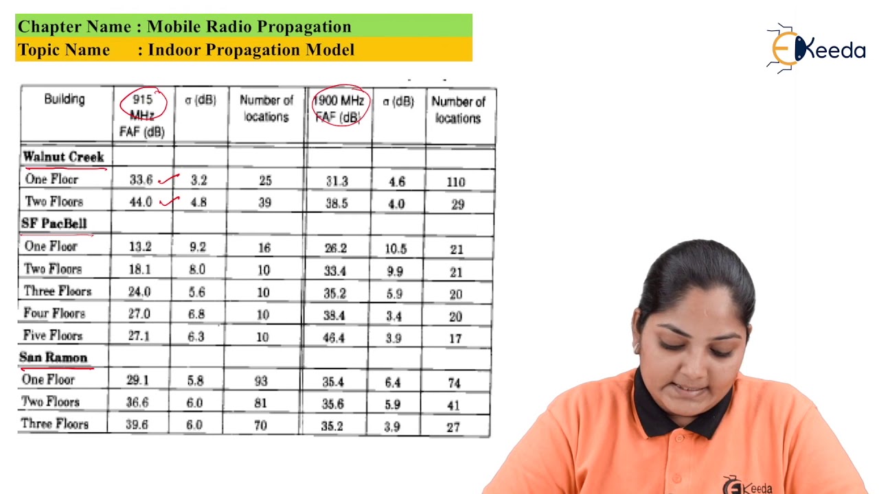 Indoor Propagation Model - Mobile Radio Propagation - Mobile Communication System
