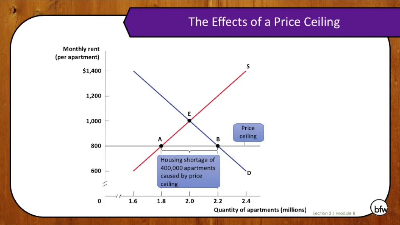 Module 8 - Price Controls (Ceilings and Floors)