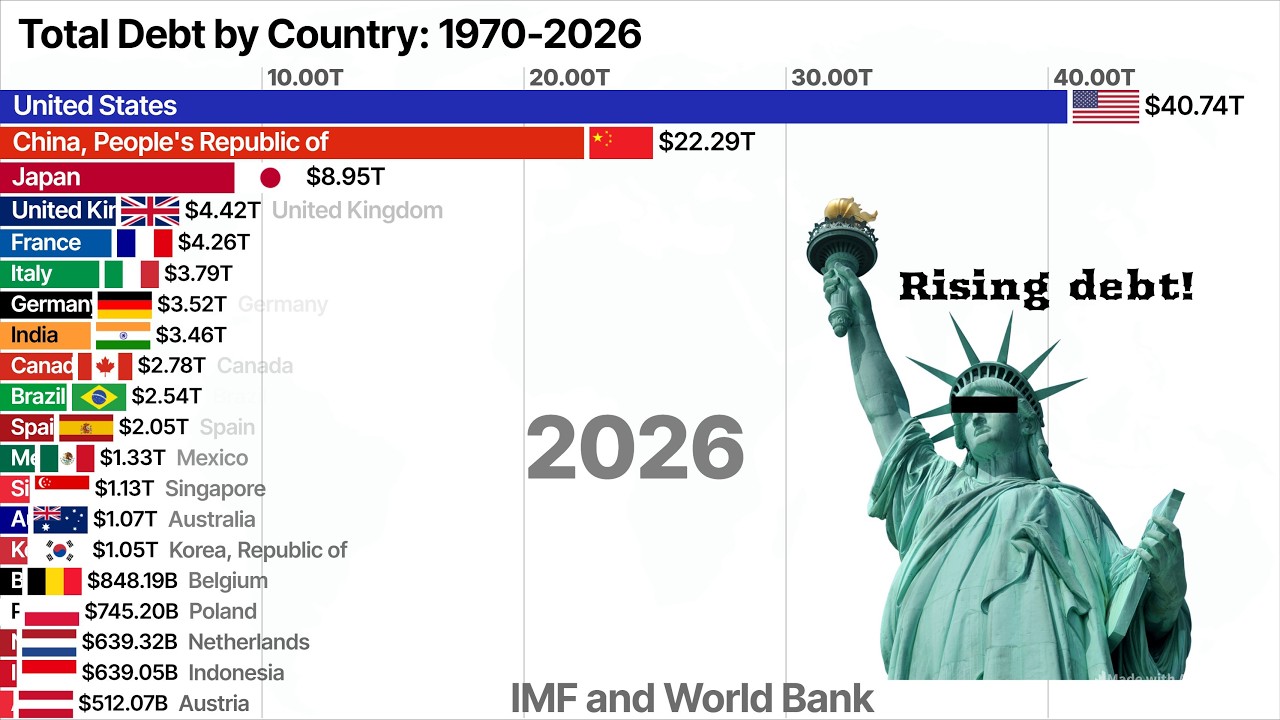 Страны с самым высоким уровнем долга в 2026 году | 1970&ndash;2026 | Рост мирового долгового бремени
