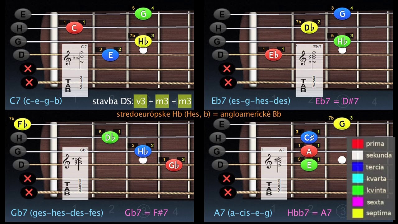 Gitarová Univerzita - Symetria dominantných septakordov
