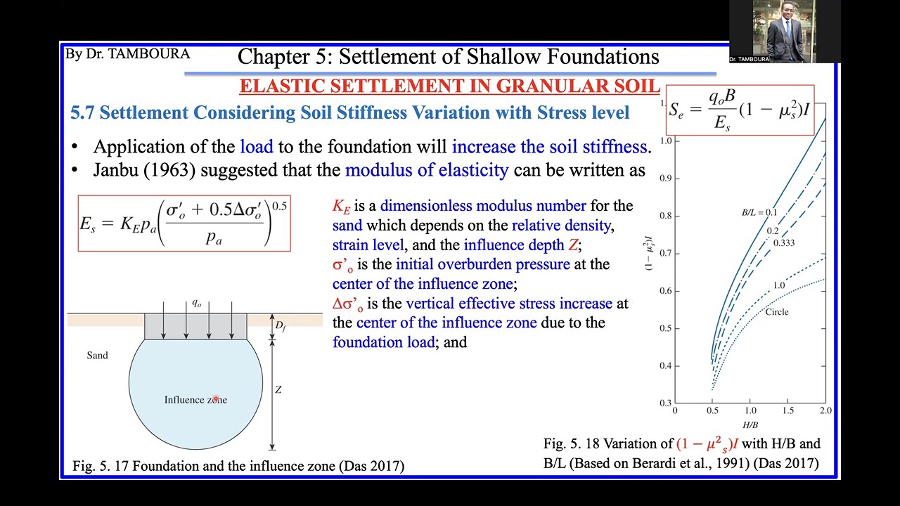 Foundation Engineering_Chap5: Settlement of Shallow Foundations (5)_Stiffness Variation with Stress