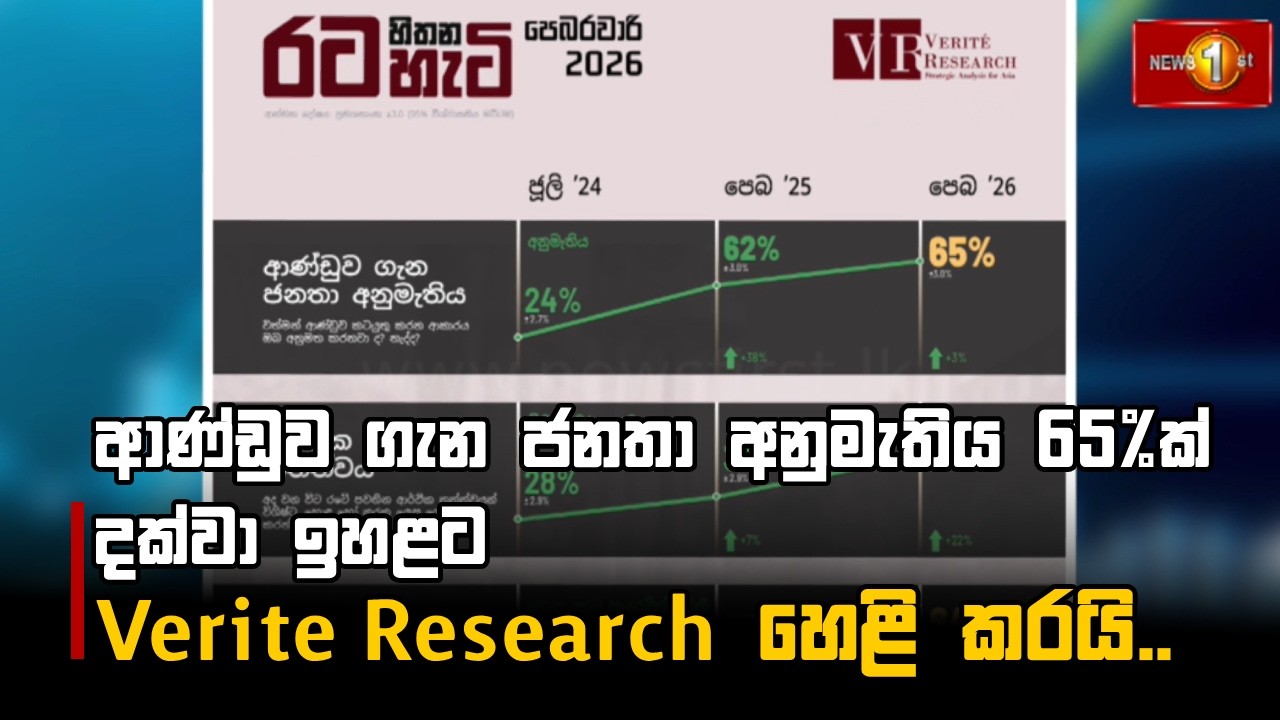 ආණ්ඩුව ගැන ජනතා අනුමැතිය 65%ක් දක්වා ඉහළට Verite Research හෙළි කරයි..