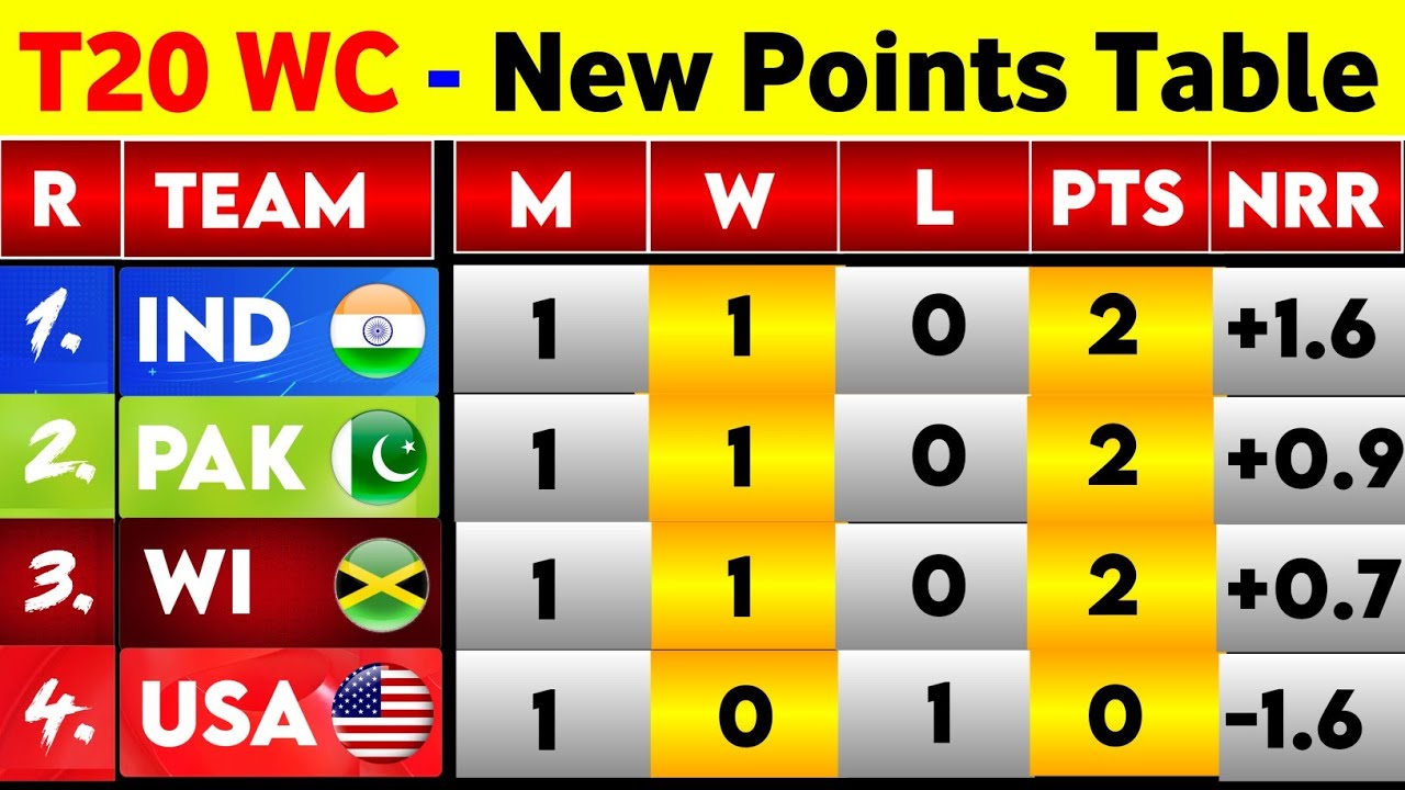 T20 World Cup Points Table 2026 - After Ind Vs Usa 3Rd Match || T20 World Cup 2026 Points Table