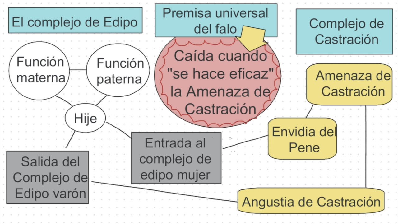 Articulación entre Complejo de Edipo, Complejo de Castración y Premisa universal del Falo