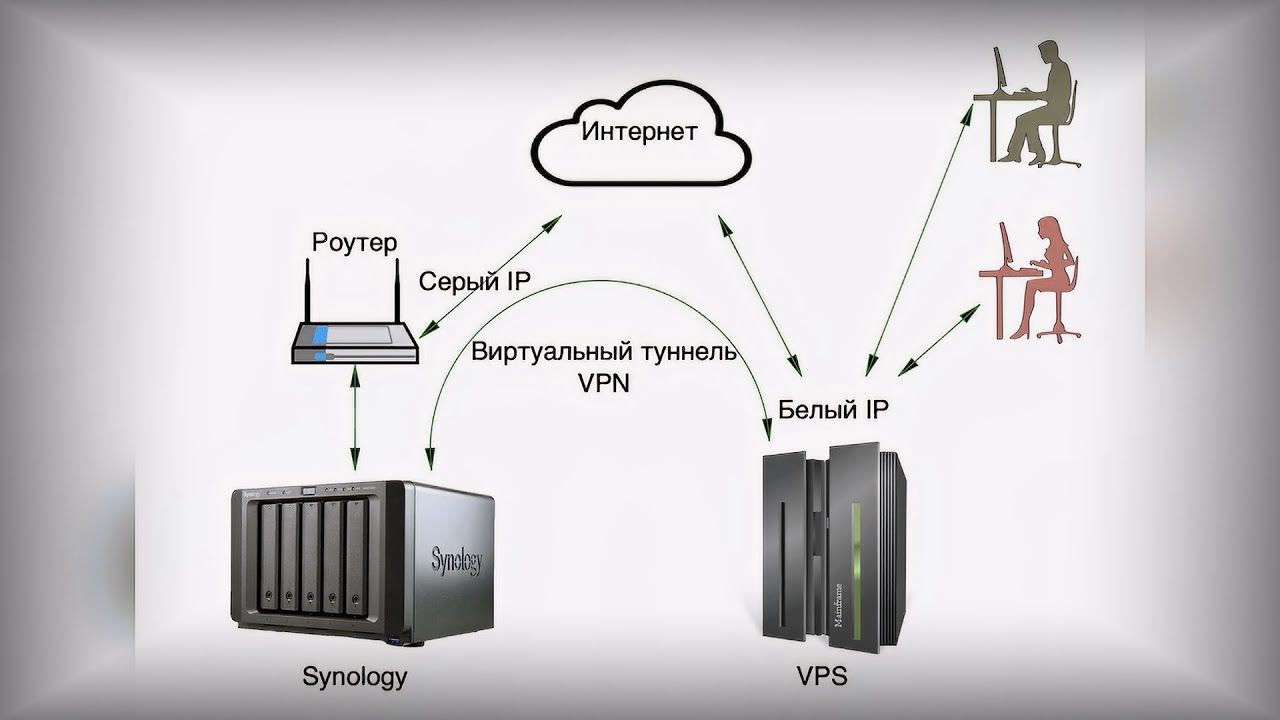 Как подключиться к Synology без белого ip через VPS