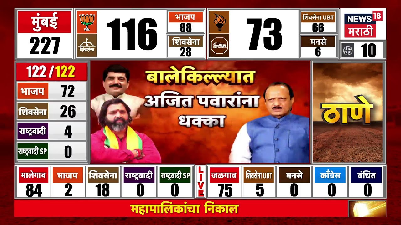 Special Report | Ajit Pawar | पुण्यात राजकीय वस्तादाला धोबिपछाड, अजितदादांना मोठा धक्का..