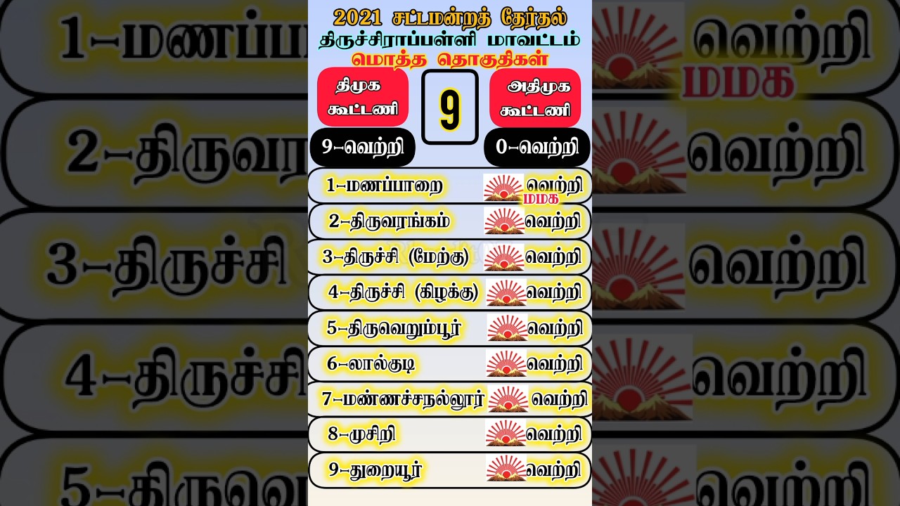 திருச்சி மாவட்ட 2021 சட்டமன்றத் தேர்தல் கூட்டணி வெற்றிகள் #shorts #shortsfeed #dmk #admk #tnassembly
