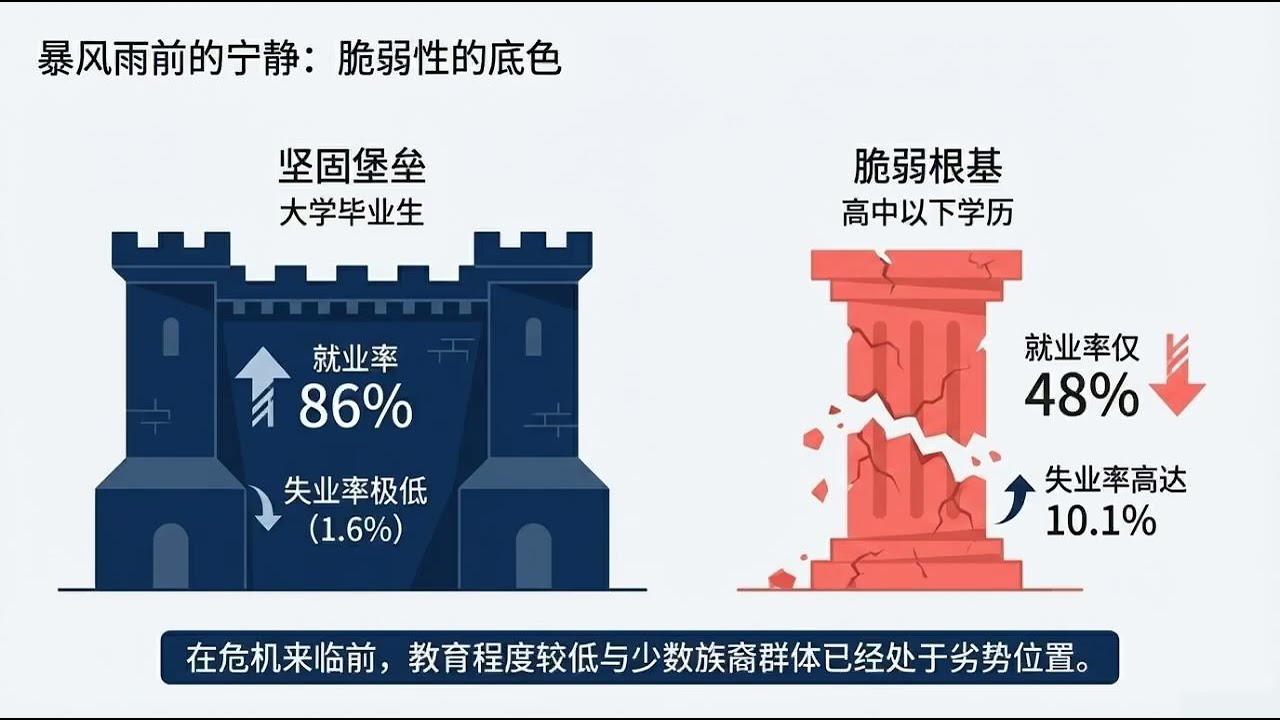 大衰退期间谁在受苦？男性、非裔、拉美裔、青年及低学历劳动力在衰退中遭受的失业冲击最为严重。归因于不同群体在建筑业和制造业等高波动行业中的分布不均，经济下行时弱势群体依然承担了最沉重的就业代价