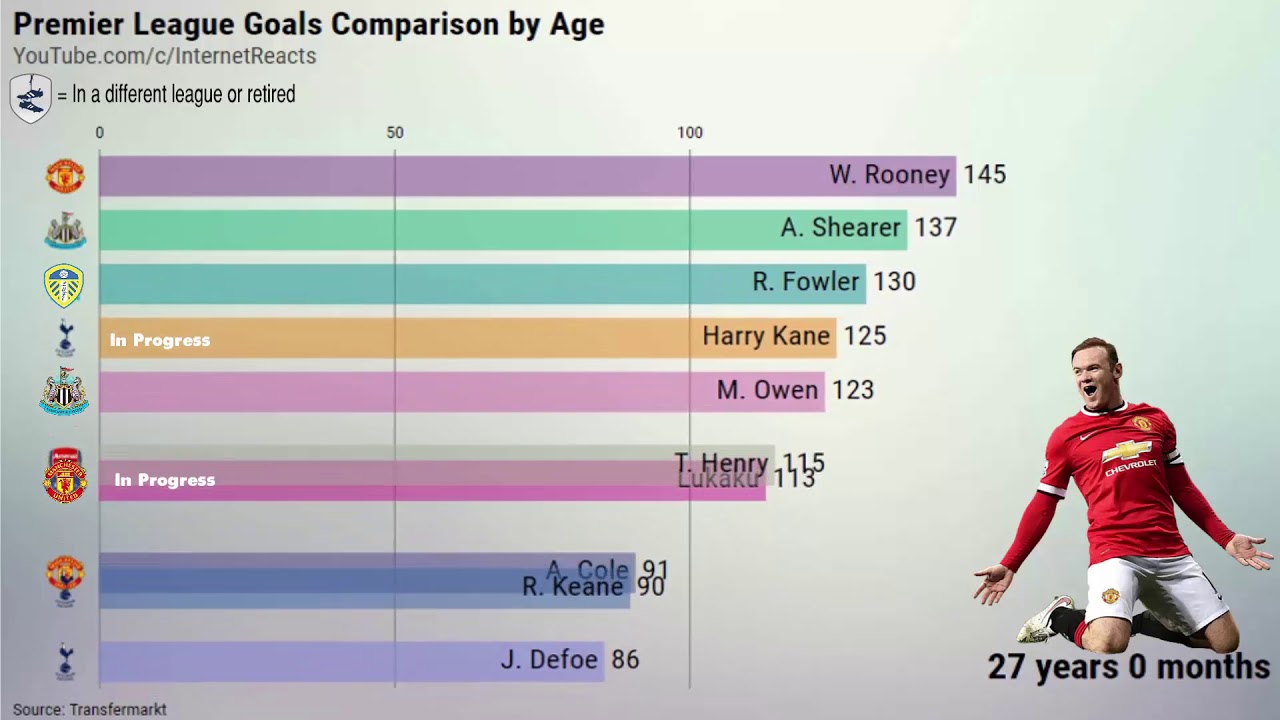 Premier League Goals Comparison at the same age | Rooney vs Henry vs Shearer vs Kane vs Owen