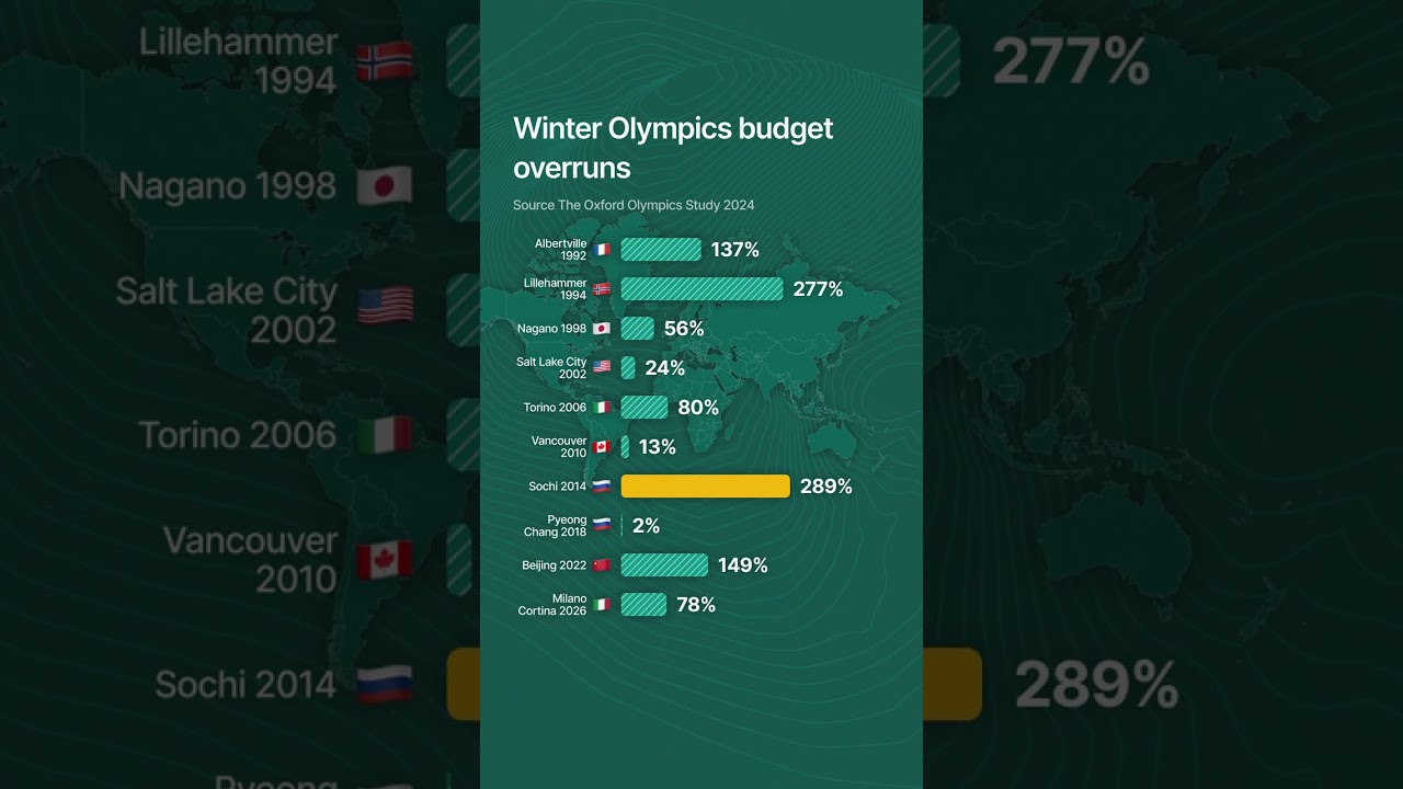 Why Winter Olympics Almost Always Go Over Budget ❄️💰
