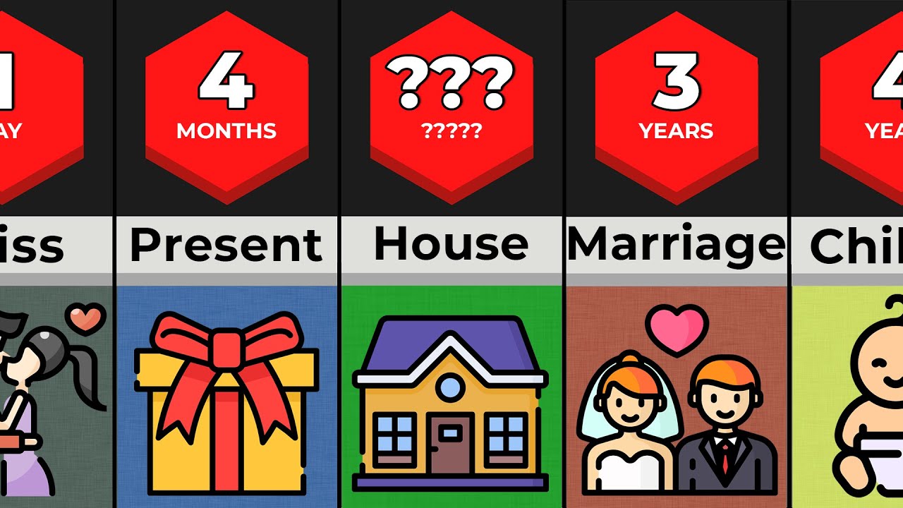 Comparison: Average Relationship Timeline