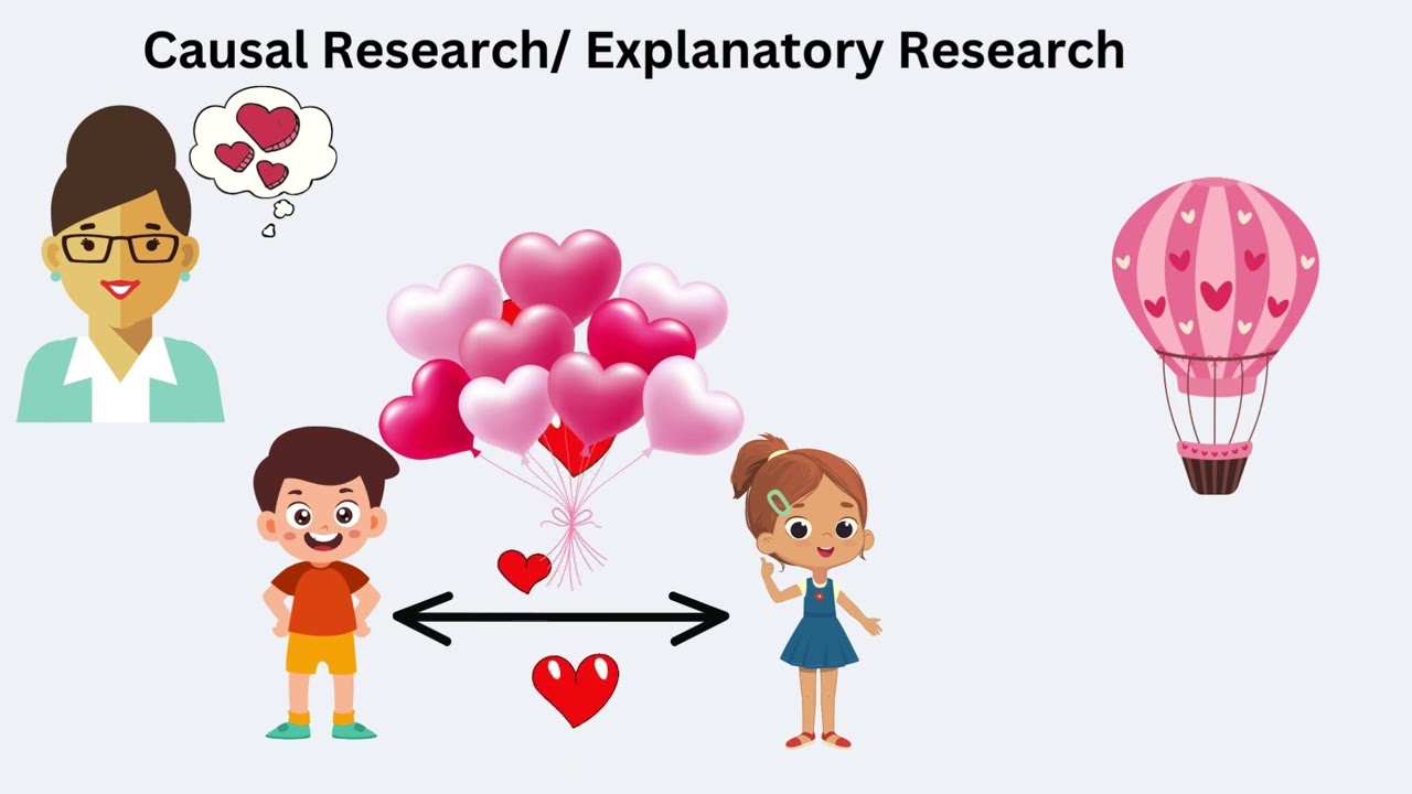 RESEARCH DESIGN | Design types | Exploratory, Descriptive, Causal/Explanatory Design