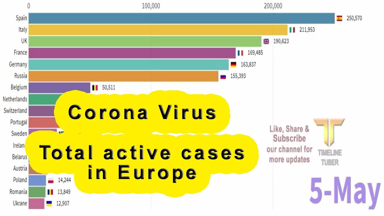 Latest Corona Virus Update - EUROPE  -  Total Active Cases Comparison
