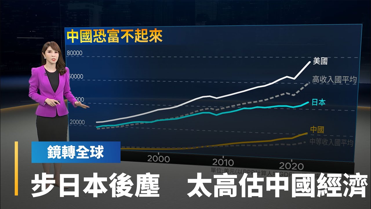中國經濟未富先衰落入中等收入陷阱　以購買力平價計算人均GDP仍落在中等水準　不像日本失落前已經超過高收入國平均｜鏡轉全球 #鏡新聞