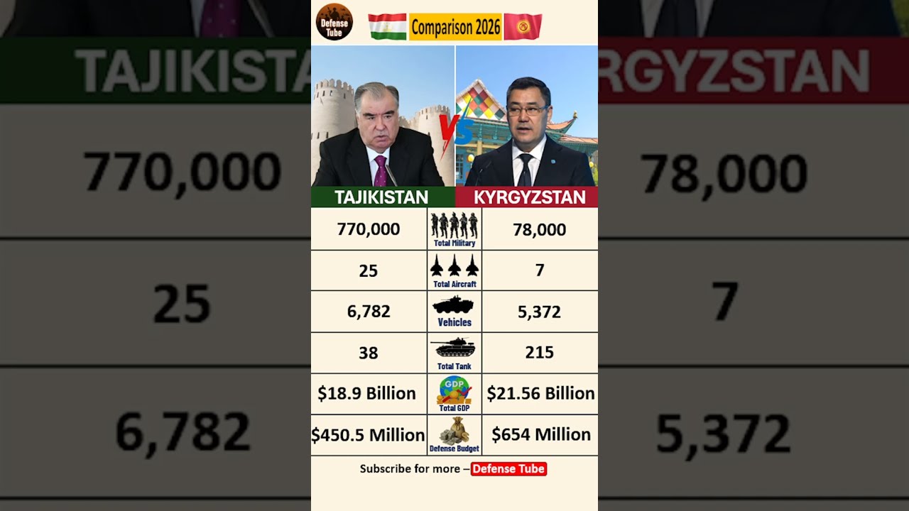 Tajikistan vs Kyrgyzstan Military Comparison: Who Rules the Mountains? | Defense Tube