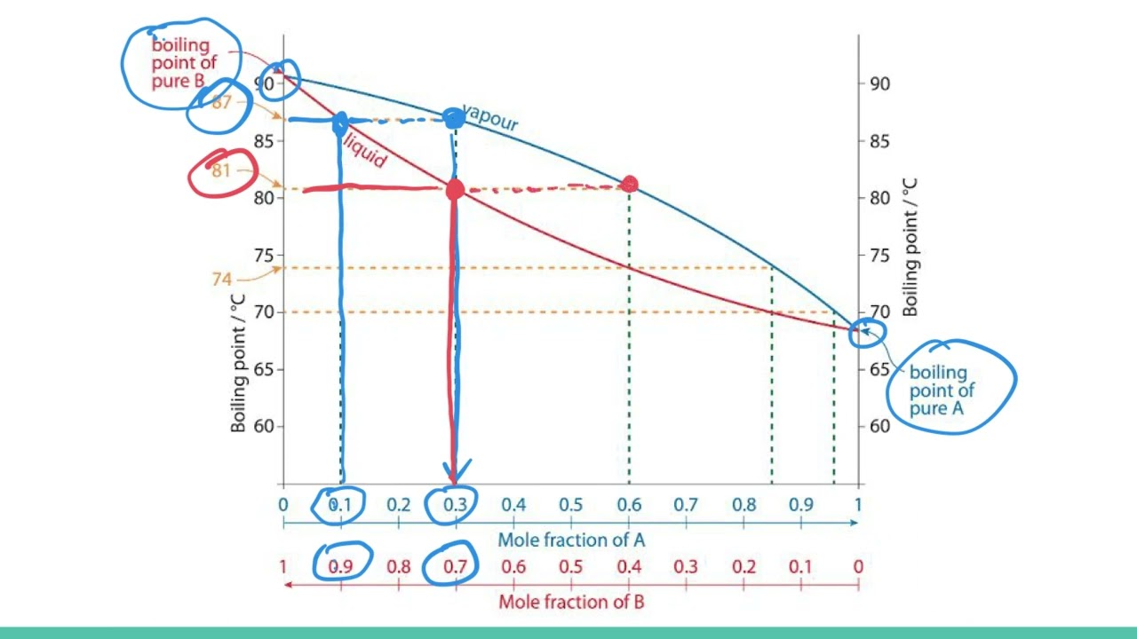 Fractional Distillation & Raoult's Law