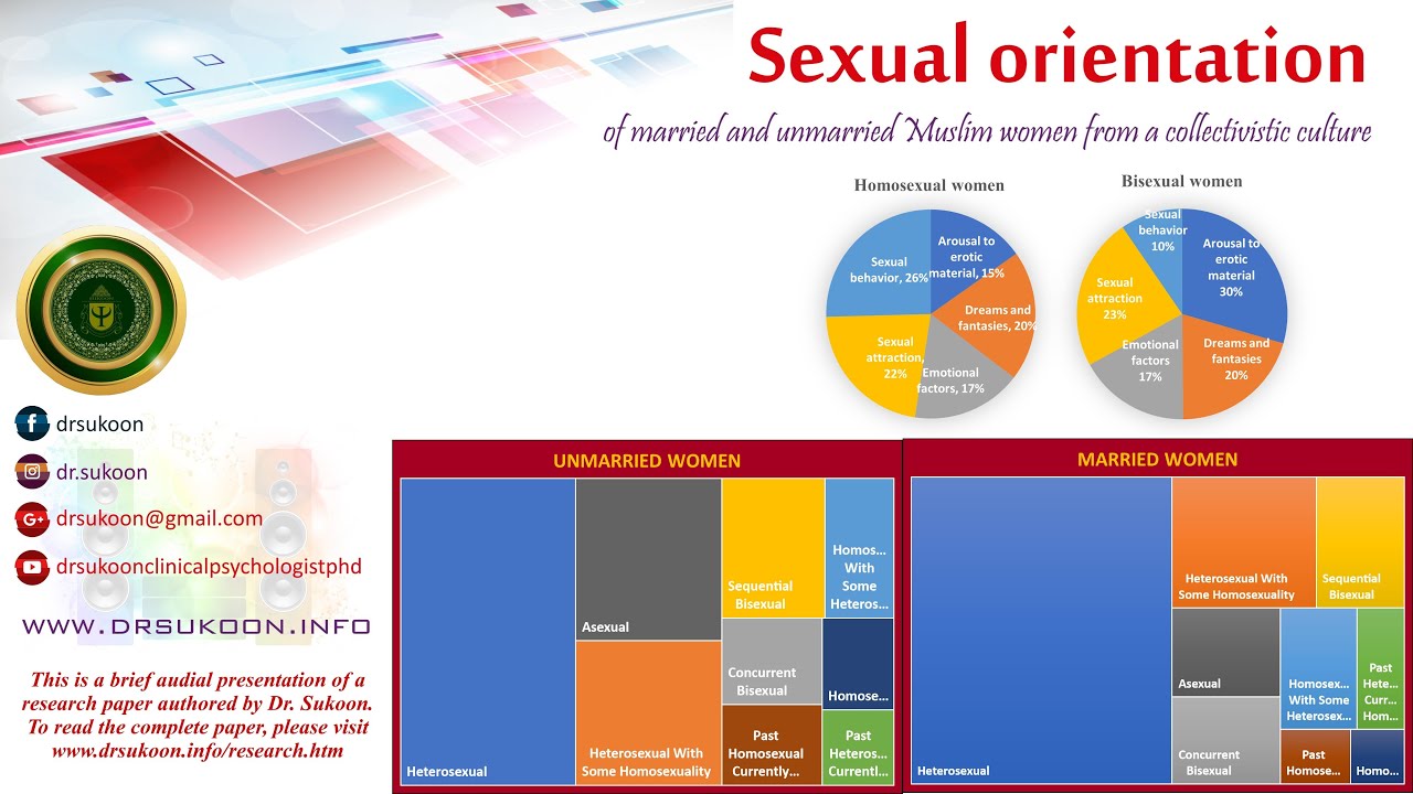 Sexual orientation of married and unmarried Muslim women from a collectivistic culture