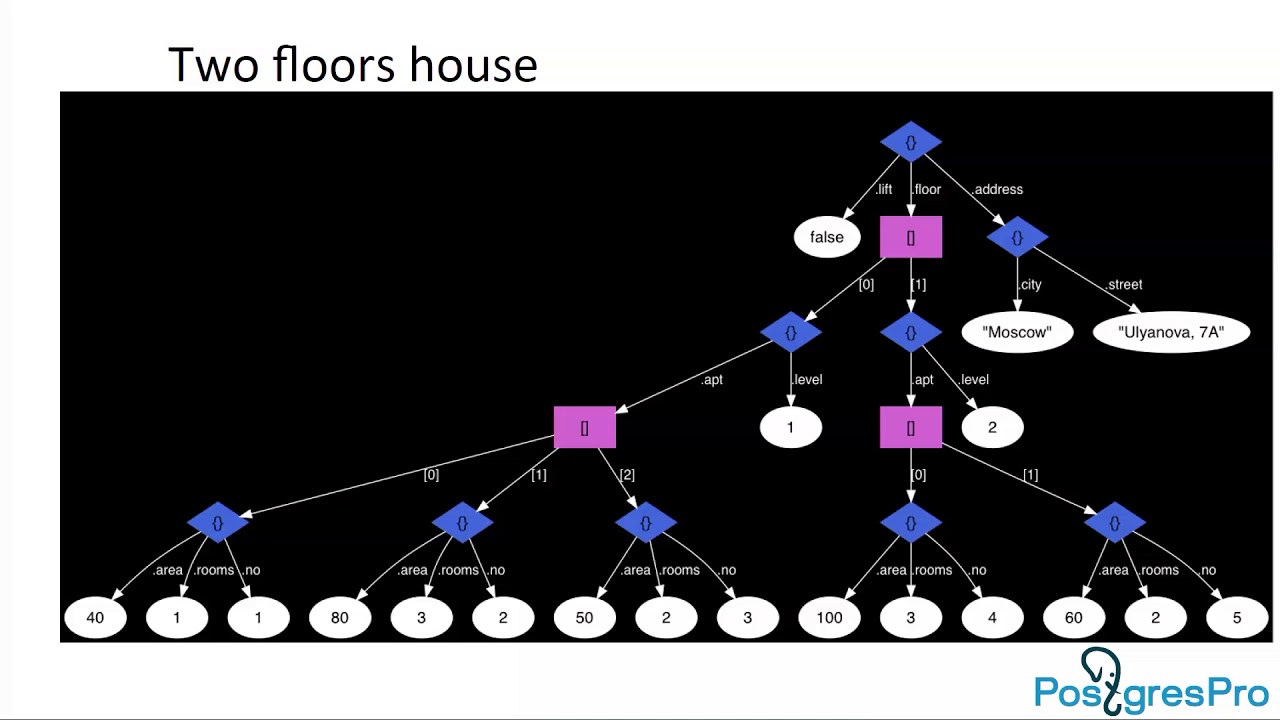 Viva the NoSQL Postgres - Alexande Korotkov