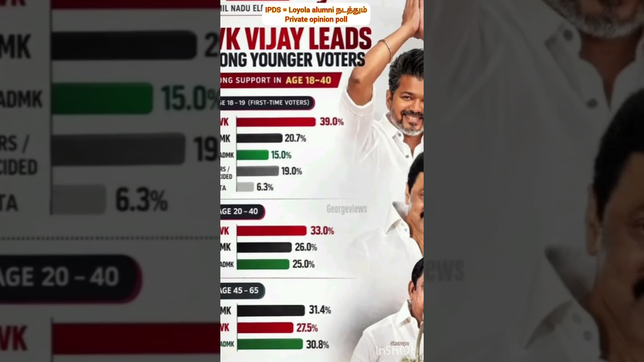 Youth vote bank-ல் Vijay strong influence