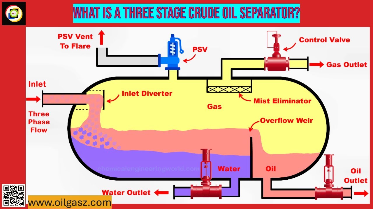 What is a Three Stage Crude Oil Separator? #oilgasz