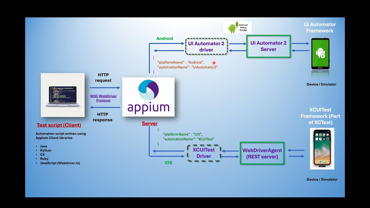 2 | Appium 2 architecture | iOS platform | In Detail | W3C WebDriver Protocol |
