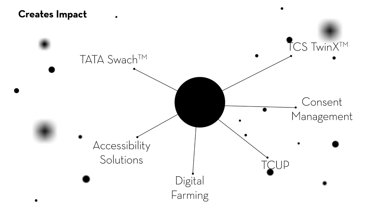 TCS Research - Inventing for Impact